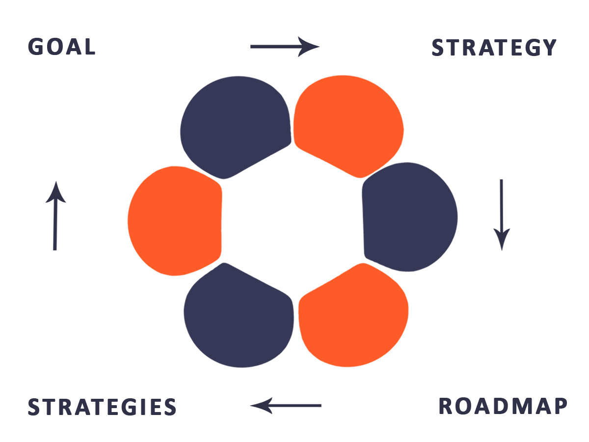 How SEO Roadmaps Work With Strategy Infographic